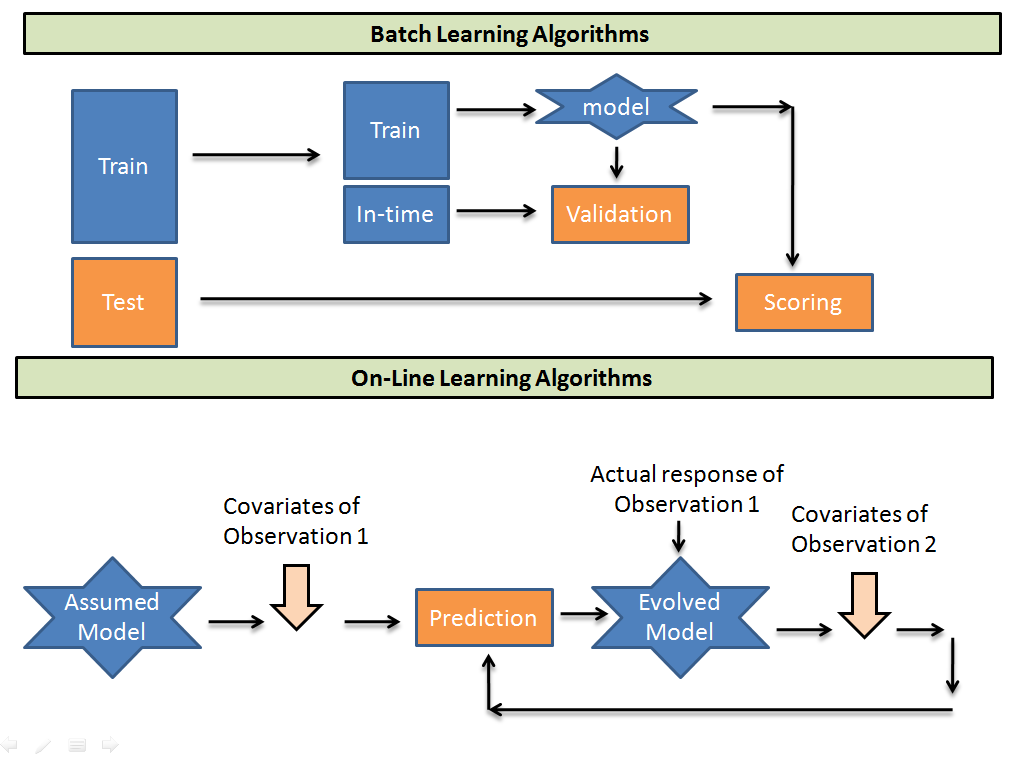 Big data machine learning tutorial