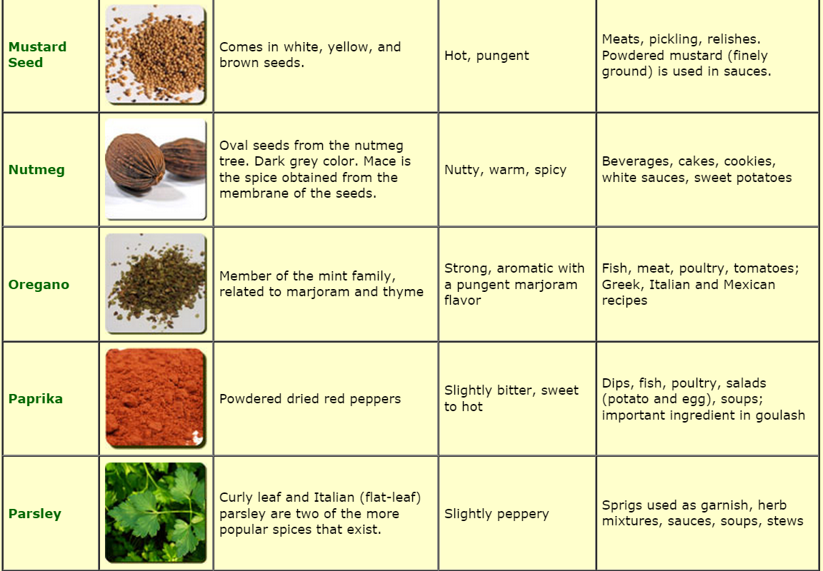 list-of-herbs-and-spices-and-their-uses-pdf