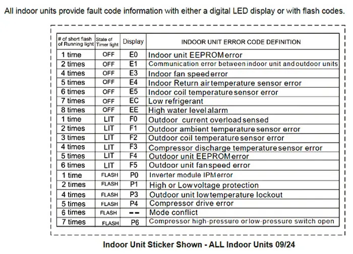 Lg air conditioner error codes pdf