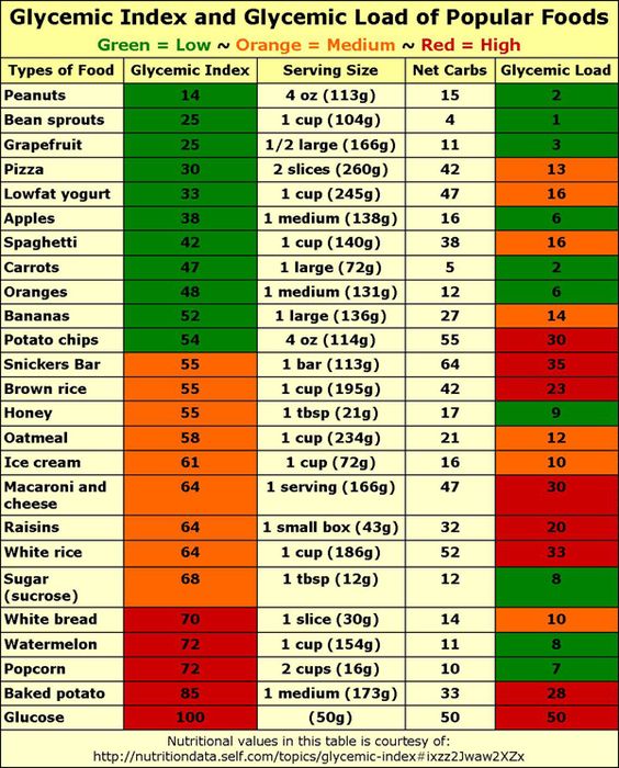 Glycemic index and glycemic load chart pdf