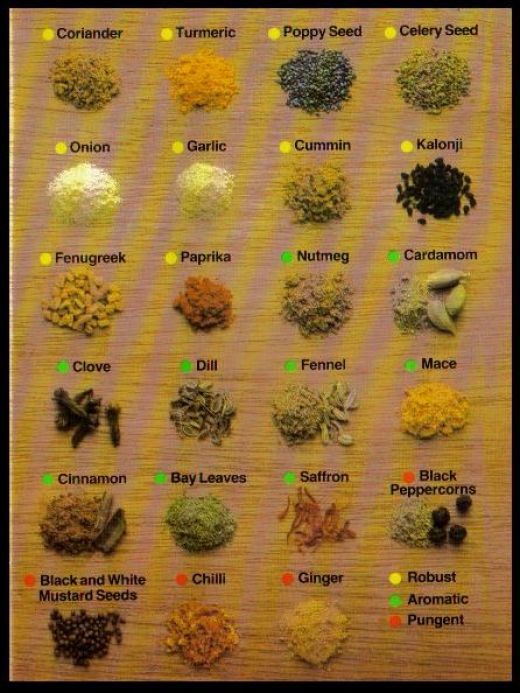 List of herbs and spices and their uses pdf