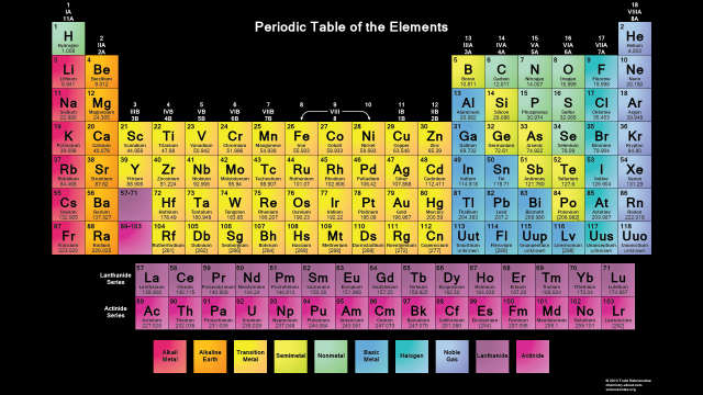 Periodic table of elements with names and symbols pdf